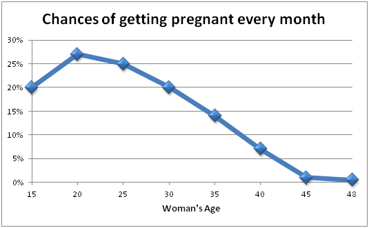 โอกาสสะสมของการตั้งครรภ์ในแต่ละเดือน - กุลพัฒน์การแพทย์ สหคลินิก